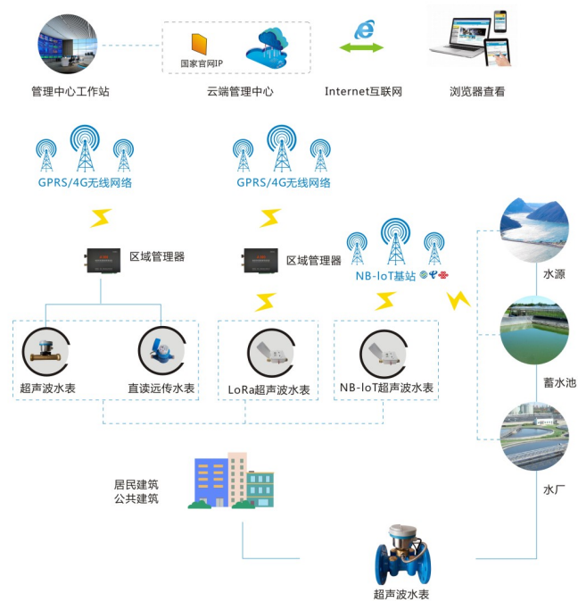 智慧水务综合管理系统解决方案