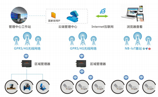 智能水表远程采集方案